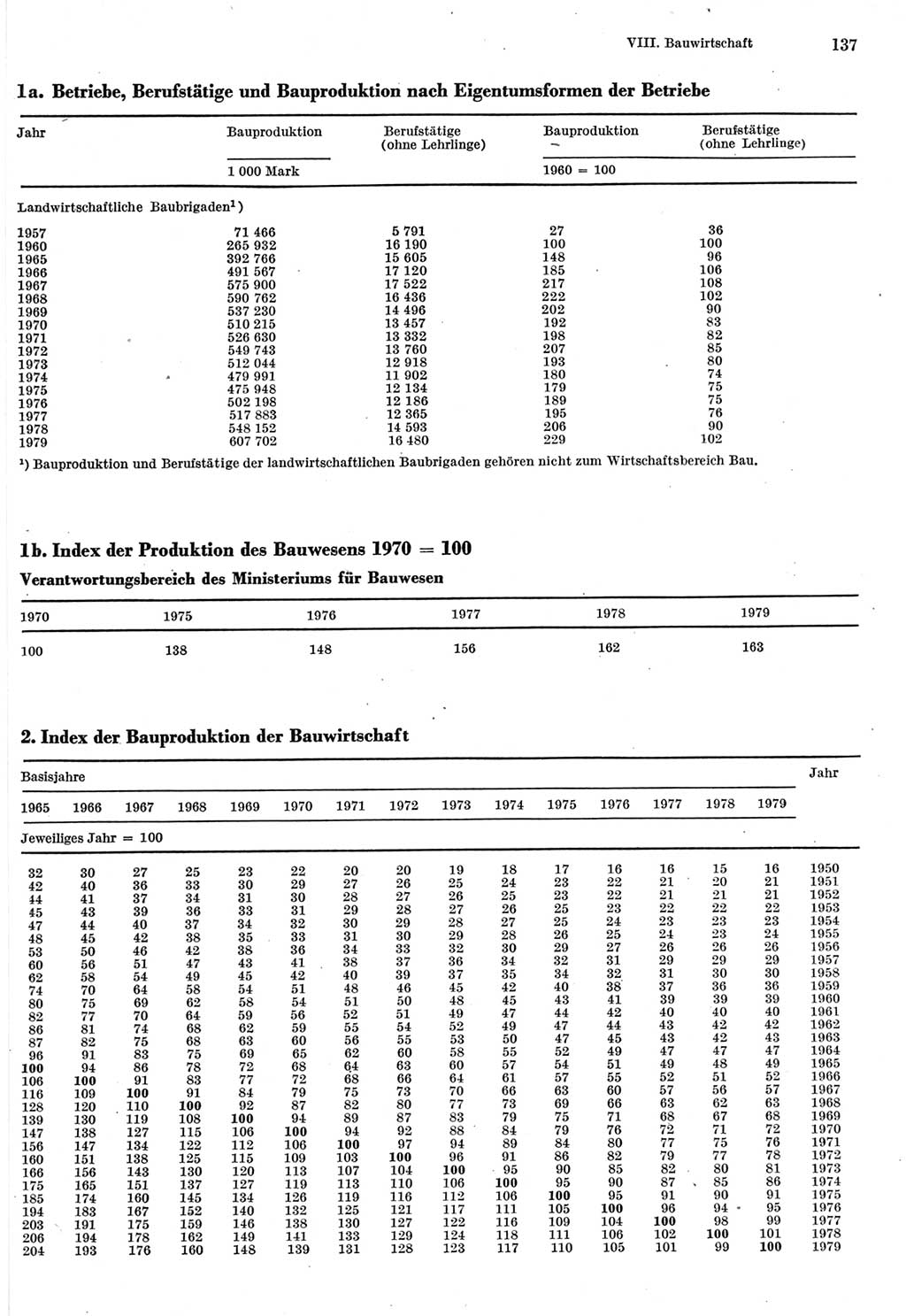 Statistisches Jahrbuch der Deutschen Demokratischen Republik (DDR) 1980, Seite 137 (Stat. Jb. DDR 1980, S. 137)