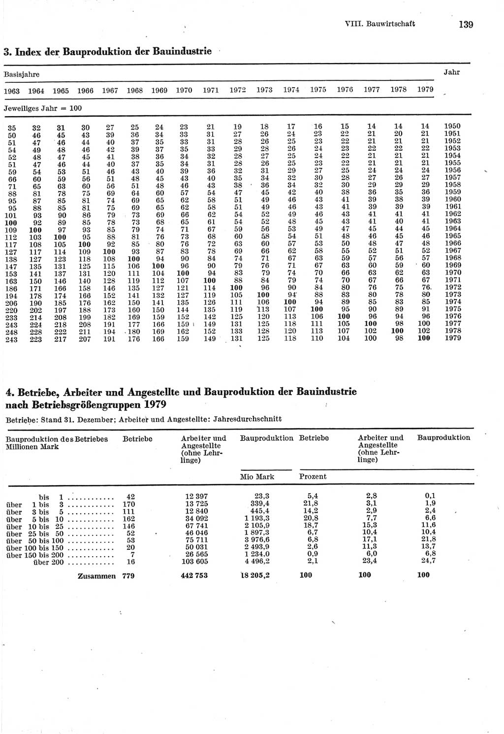 Statistisches Jahrbuch der Deutschen Demokratischen Republik (DDR) 1980, Seite 139 (Stat. Jb. DDR 1980, S. 139)