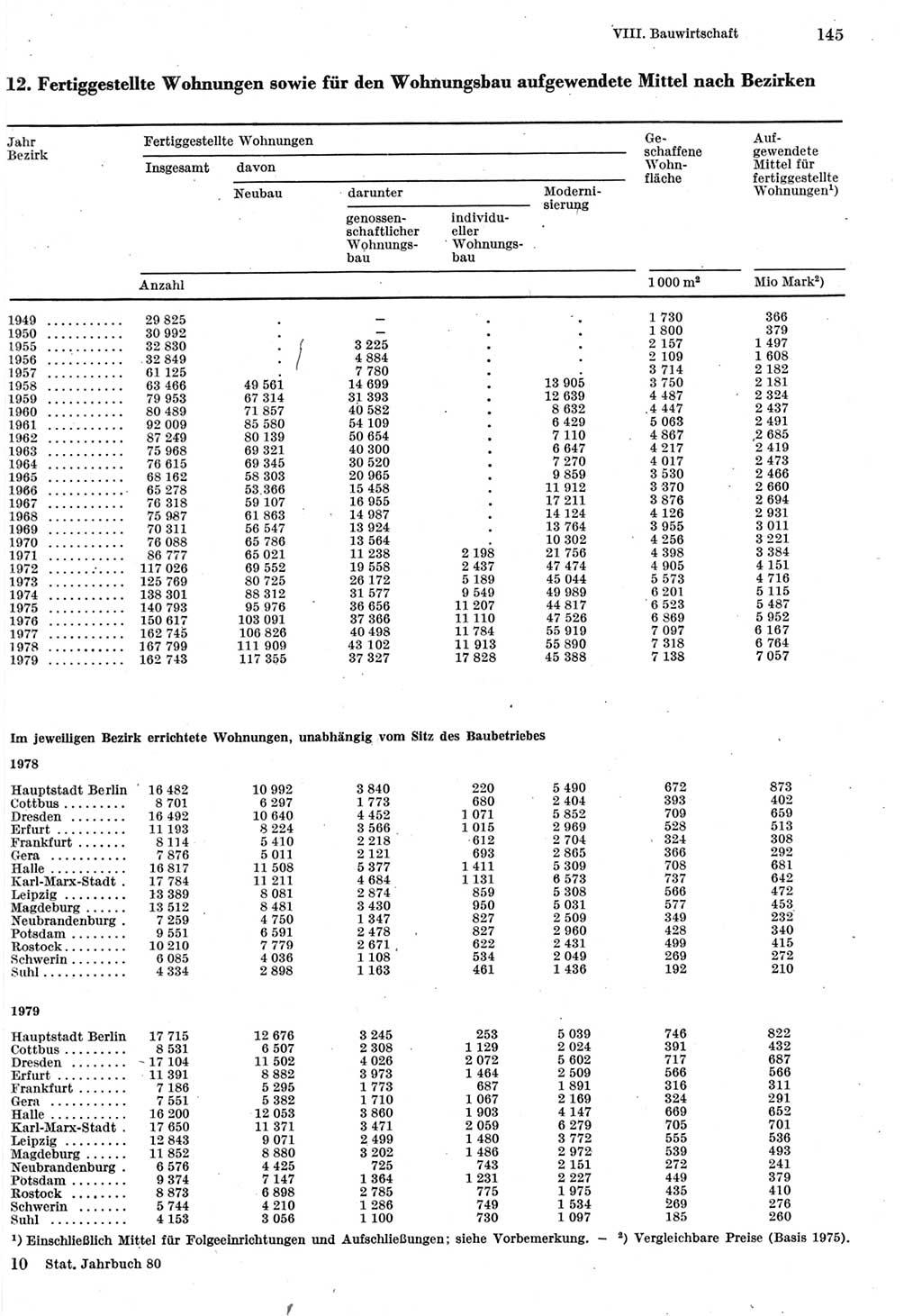 Statistisches Jahrbuch der Deutschen Demokratischen Republik (DDR) 1980, Seite 145 (Stat. Jb. DDR 1980, S. 145)