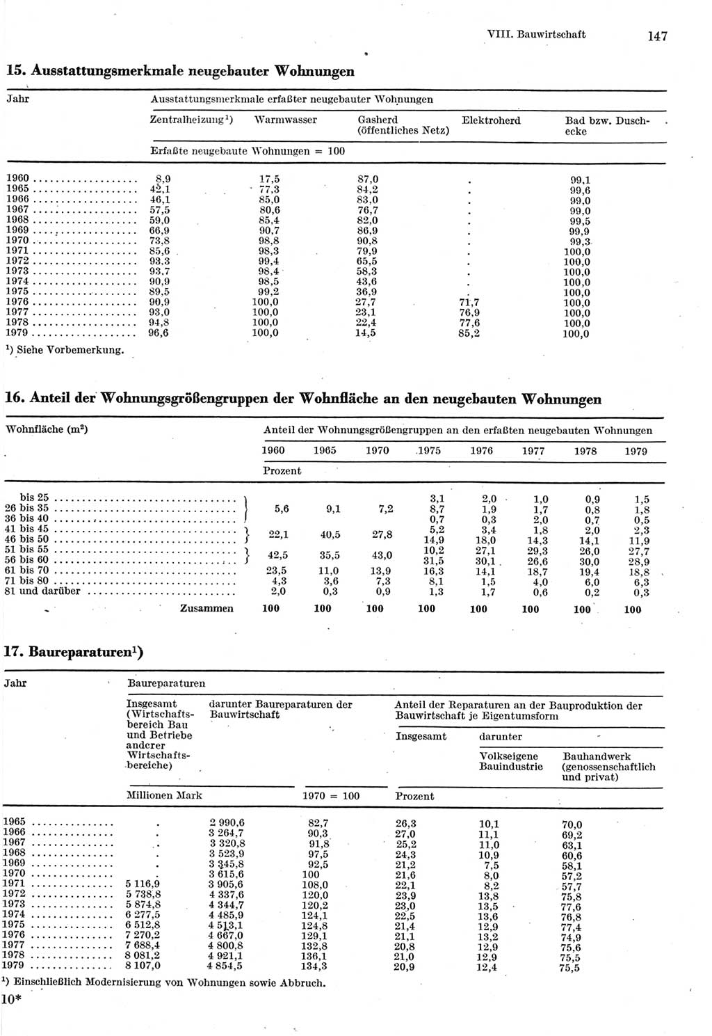 Statistisches Jahrbuch der Deutschen Demokratischen Republik (DDR) 1980, Seite 147 (Stat. Jb. DDR 1980, S. 147)