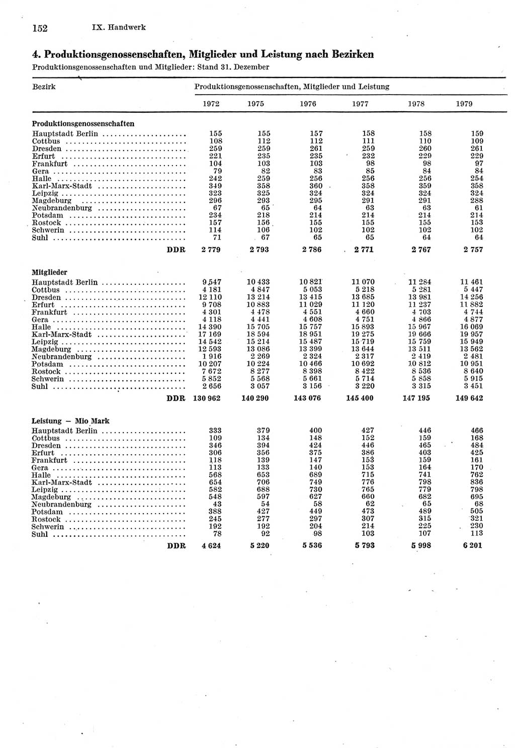 Statistisches Jahrbuch der Deutschen Demokratischen Republik (DDR) 1980, Seite 152 (Stat. Jb. DDR 1980, S. 152)