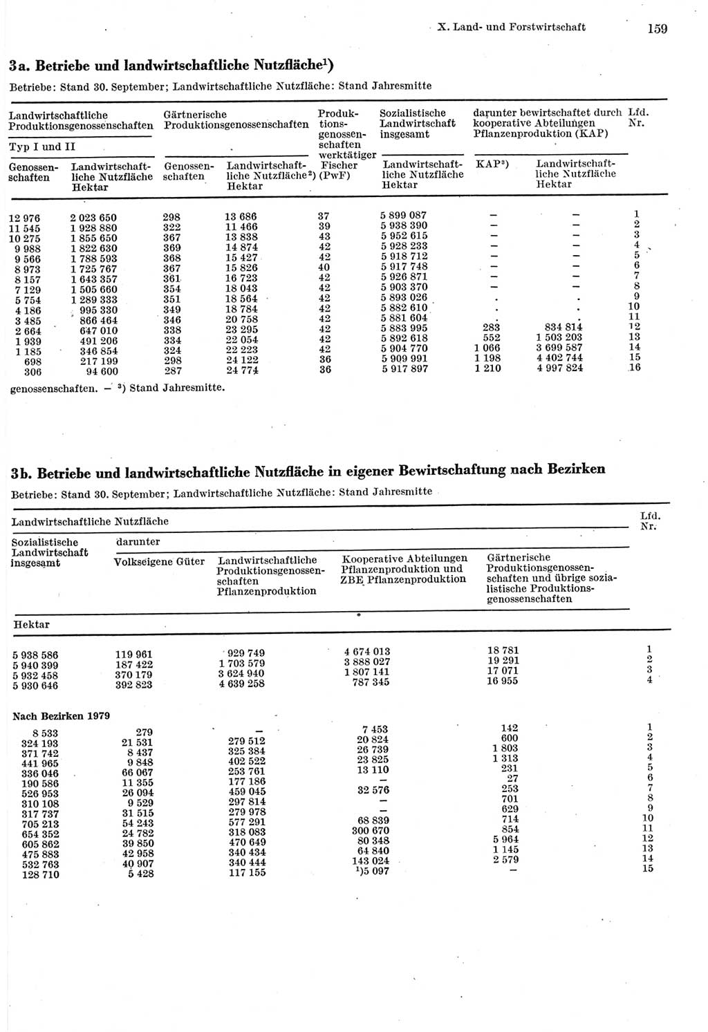 Statistisches Jahrbuch der Deutschen Demokratischen Republik (DDR) 1980, Seite 159 (Stat. Jb. DDR 1980, S. 159)