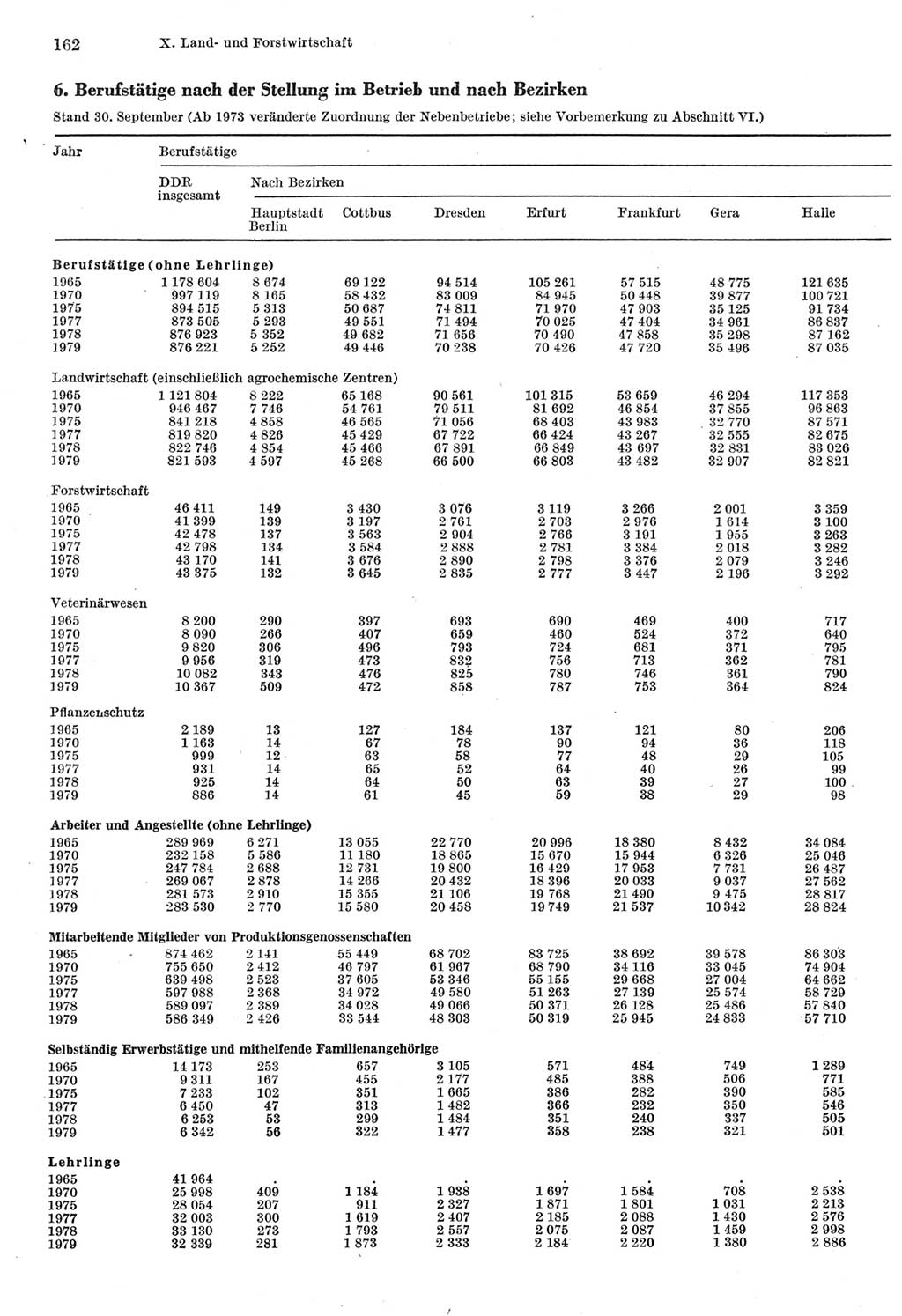 Statistisches Jahrbuch der Deutschen Demokratischen Republik (DDR) 1980, Seite 162 (Stat. Jb. DDR 1980, S. 162)