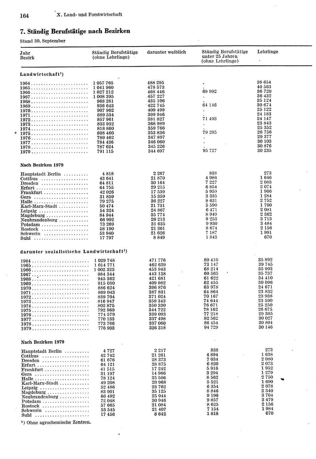 Statistisches Jahrbuch der Deutschen Demokratischen Republik (DDR) 1980, Seite 164 (Stat. Jb. DDR 1980, S. 164)