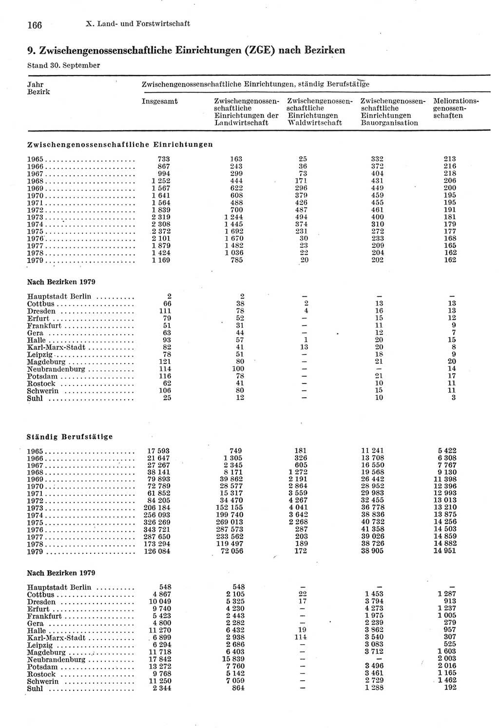 Statistisches Jahrbuch der Deutschen Demokratischen Republik (DDR) 1980, Seite 166 (Stat. Jb. DDR 1980, S. 166)