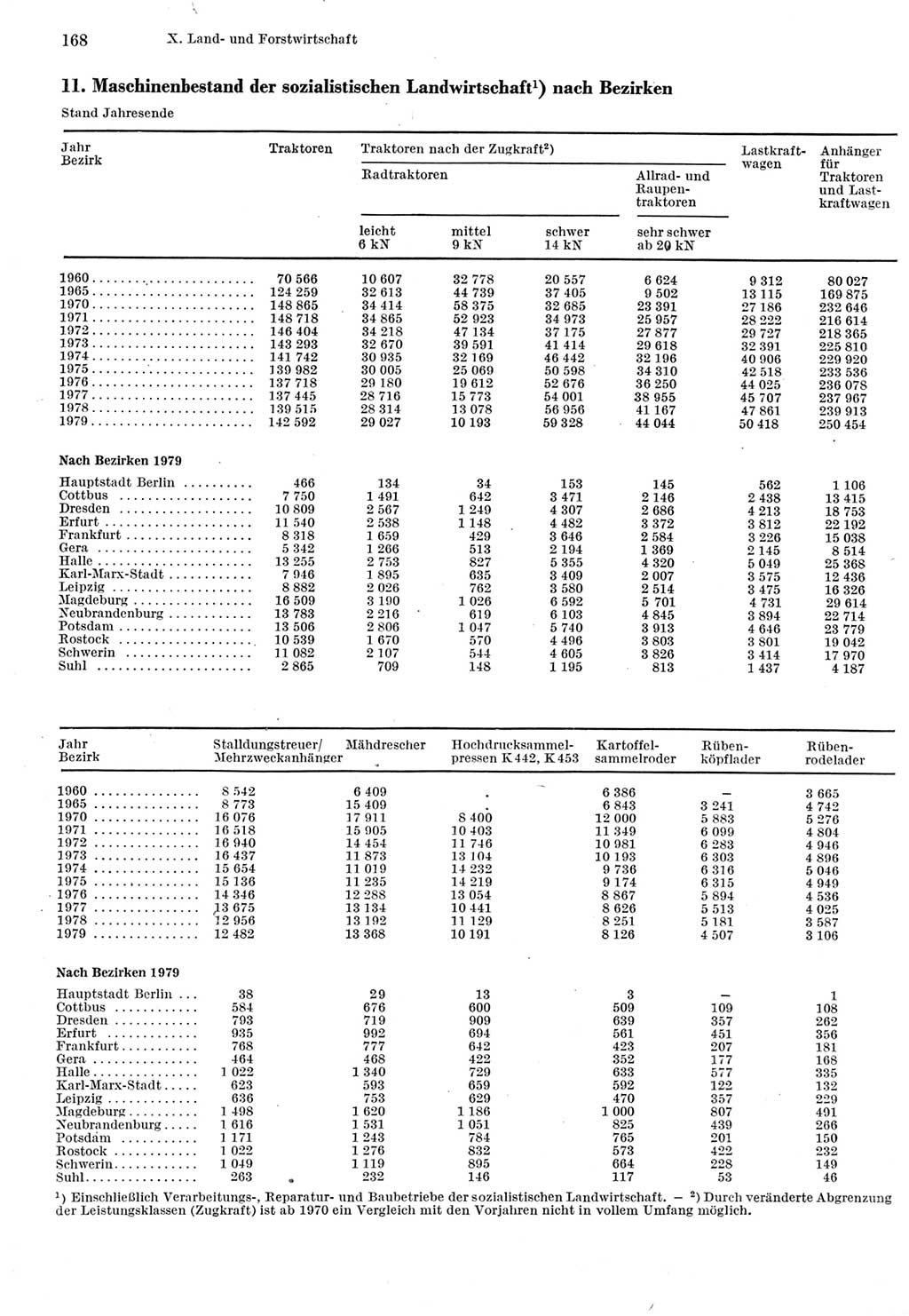 Statistisches Jahrbuch der Deutschen Demokratischen Republik (DDR) 1980, Seite 168 (Stat. Jb. DDR 1980, S. 168)