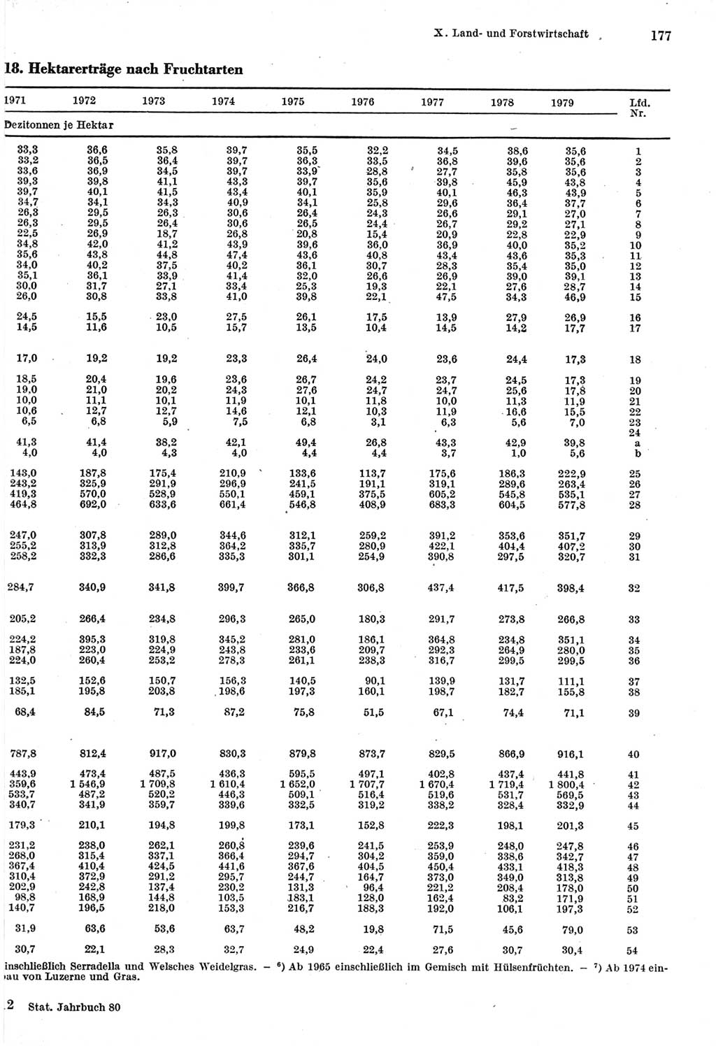 Statistisches Jahrbuch der Deutschen Demokratischen Republik (DDR) 1980, Seite 177 (Stat. Jb. DDR 1980, S. 177)