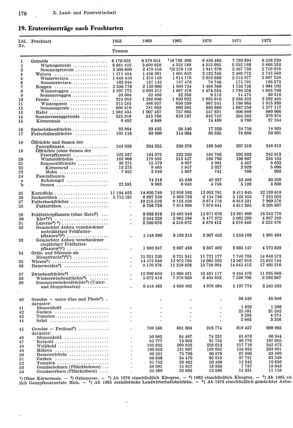 Statistisches Jahrbuch der Deutschen Demokratischen Republik (DDR) 1980, Seite 178 (Stat. Jb. DDR 1980, S. 178)