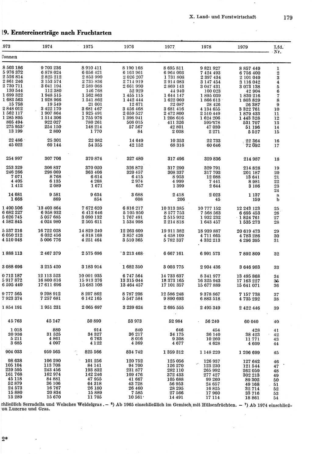 Statistisches Jahrbuch der Deutschen Demokratischen Republik (DDR) 1980, Seite 179 (Stat. Jb. DDR 1980, S. 179)