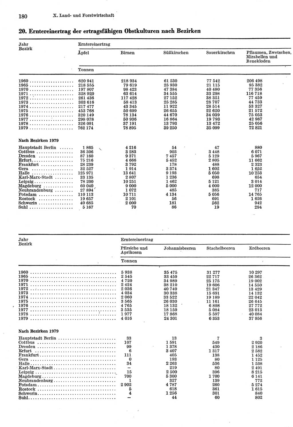 Statistisches Jahrbuch der Deutschen Demokratischen Republik (DDR) 1980, Seite 180 (Stat. Jb. DDR 1980, S. 180)