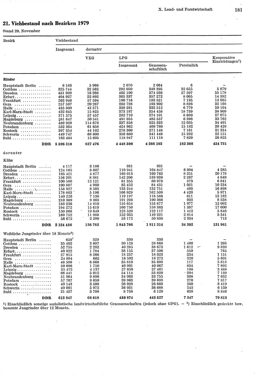 Statistisches Jahrbuch der Deutschen Demokratischen Republik (DDR) 1980, Seite 181 (Stat. Jb. DDR 1980, S. 181)