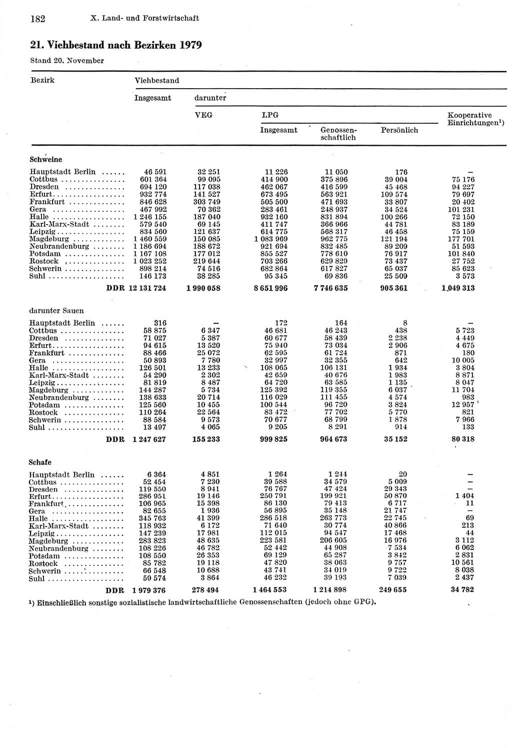 Statistisches Jahrbuch der Deutschen Demokratischen Republik (DDR) 1980, Seite 182 (Stat. Jb. DDR 1980, S. 182)