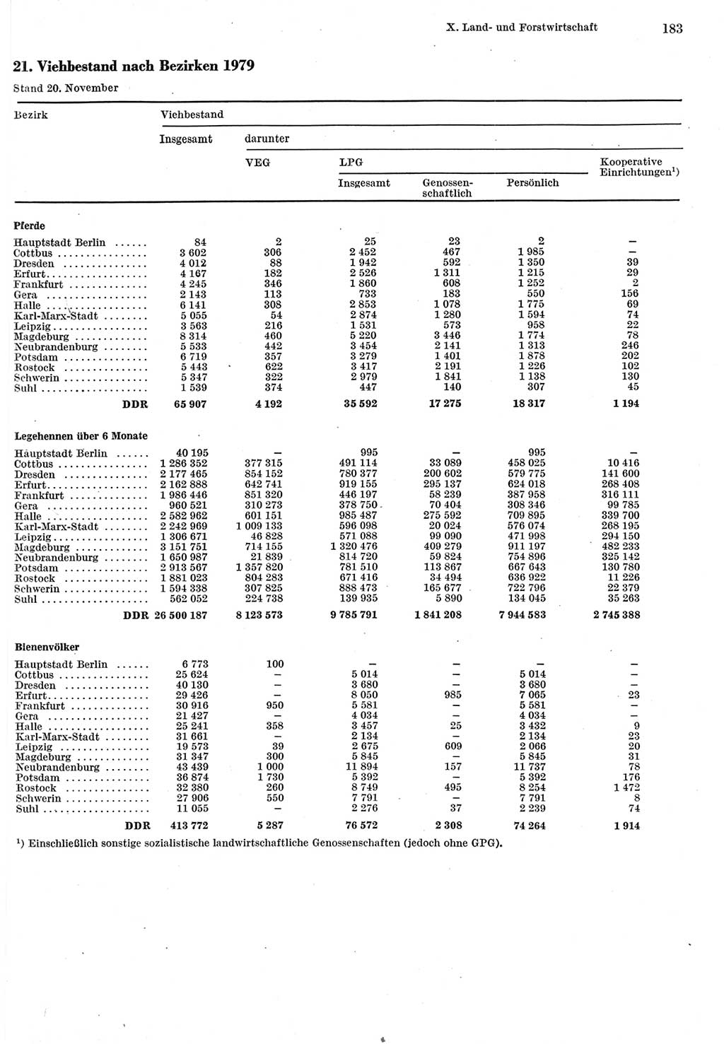 Statistisches Jahrbuch der Deutschen Demokratischen Republik (DDR) 1980, Seite 183 (Stat. Jb. DDR 1980, S. 183)