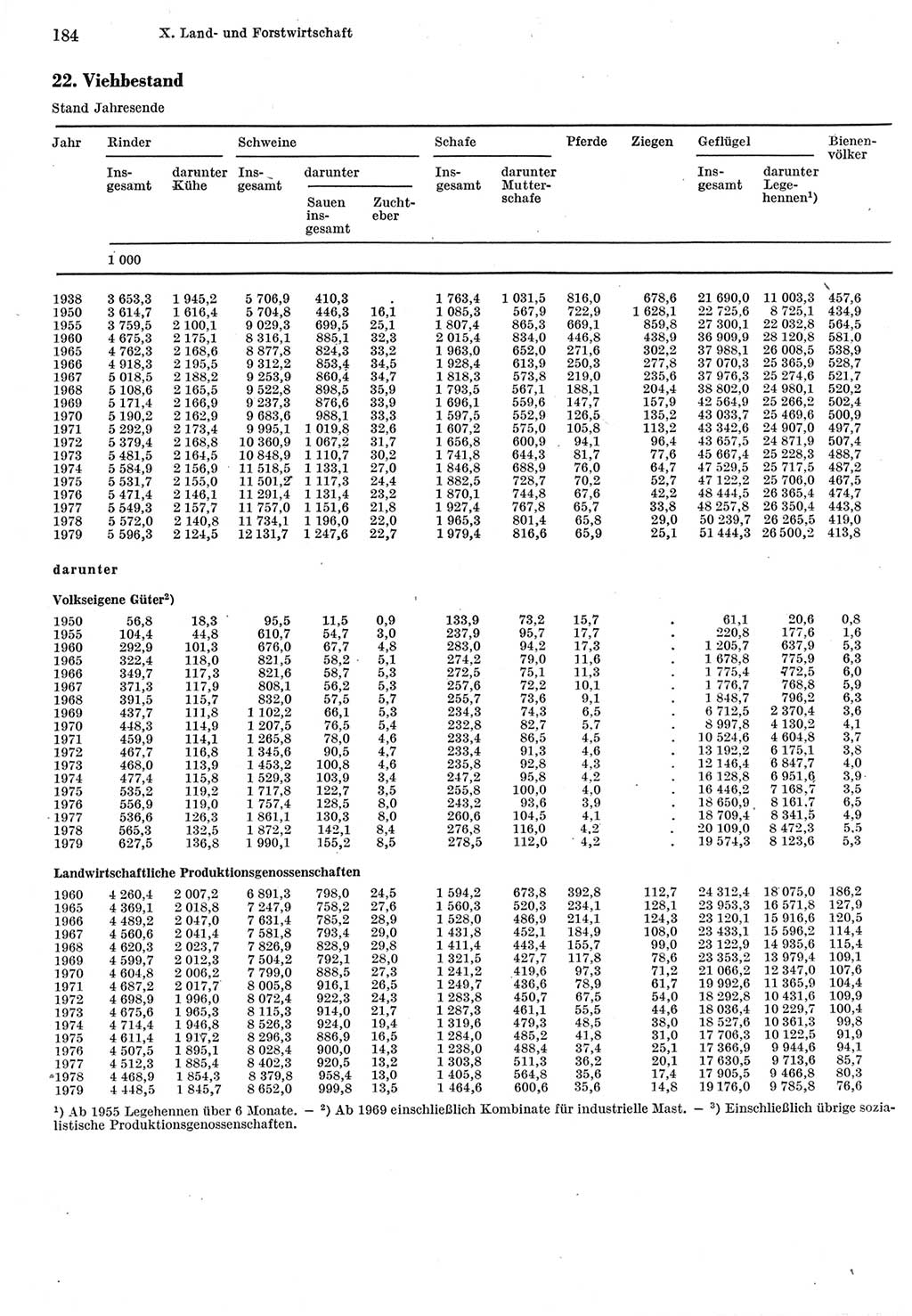 Statistisches Jahrbuch der Deutschen Demokratischen Republik (DDR) 1980, Seite 184 (Stat. Jb. DDR 1980, S. 184)