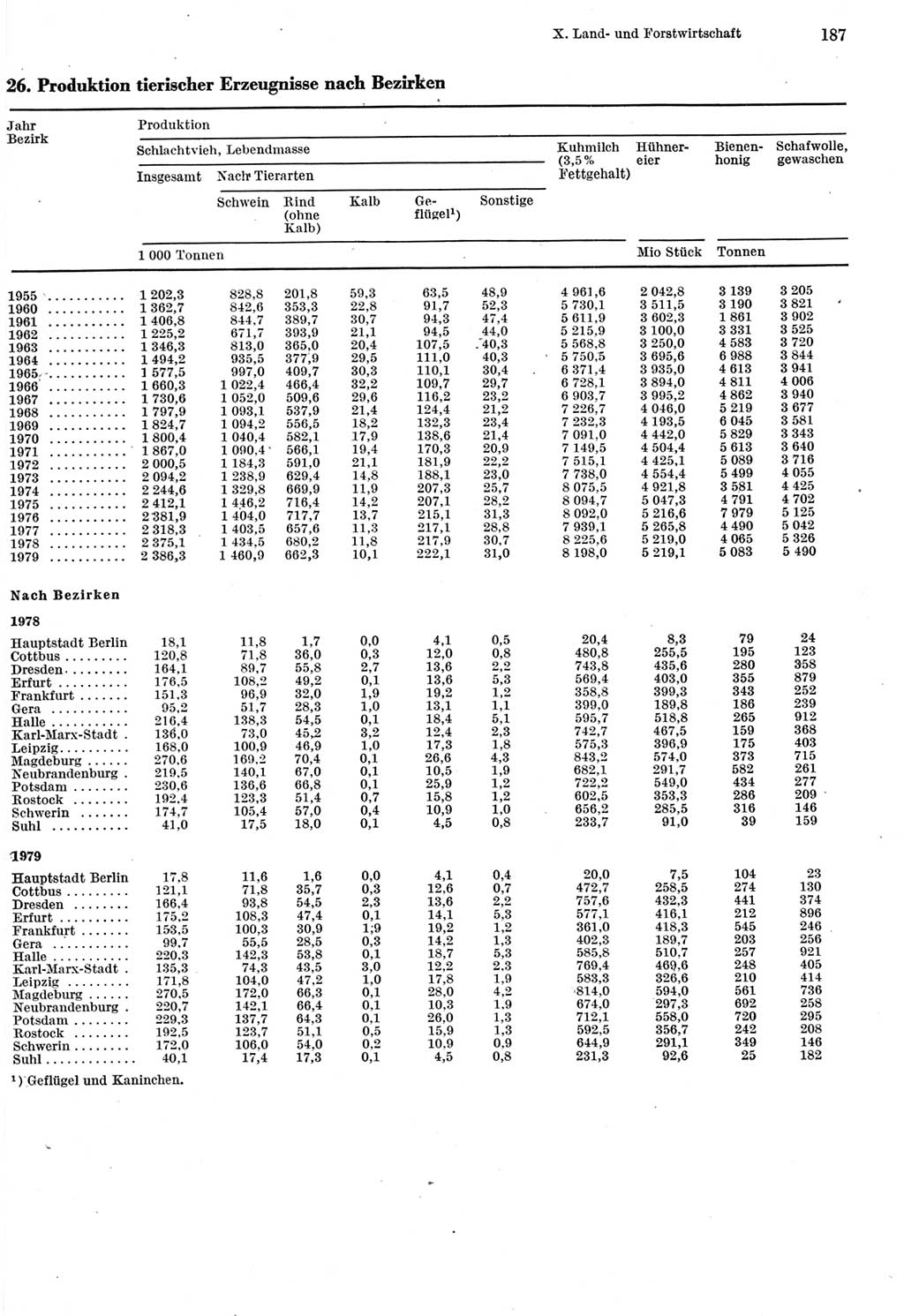 Statistisches Jahrbuch der Deutschen Demokratischen Republik (DDR) 1980, Seite 187 (Stat. Jb. DDR 1980, S. 187)