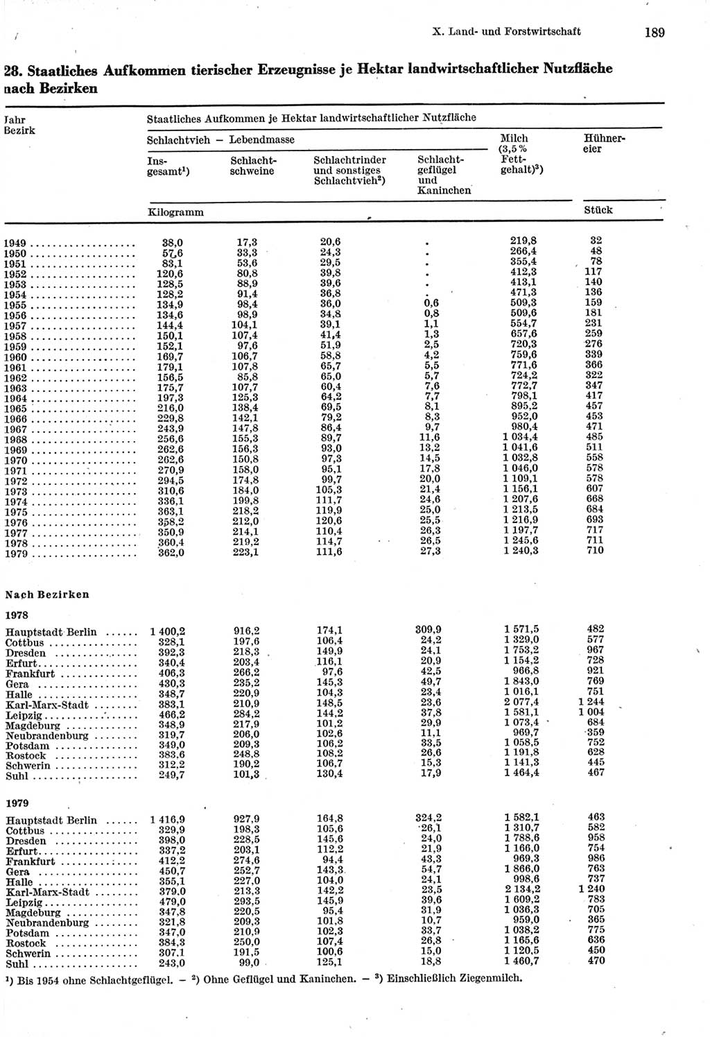 Statistisches Jahrbuch der Deutschen Demokratischen Republik (DDR) 1980, Seite 189 (Stat. Jb. DDR 1980, S. 189)