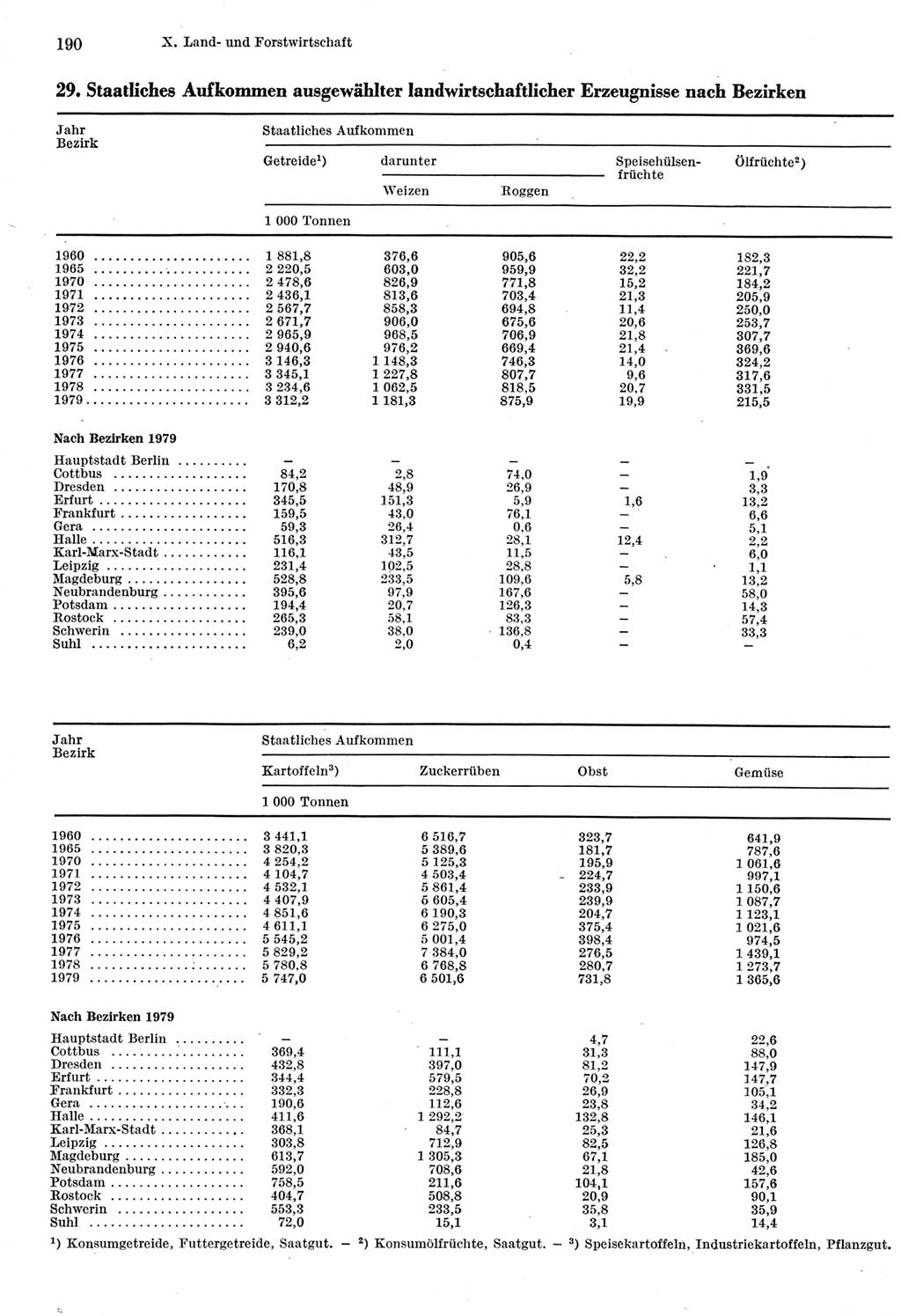 Statistisches Jahrbuch der Deutschen Demokratischen Republik (DDR) 1980, Seite 190 (Stat. Jb. DDR 1980, S. 190)