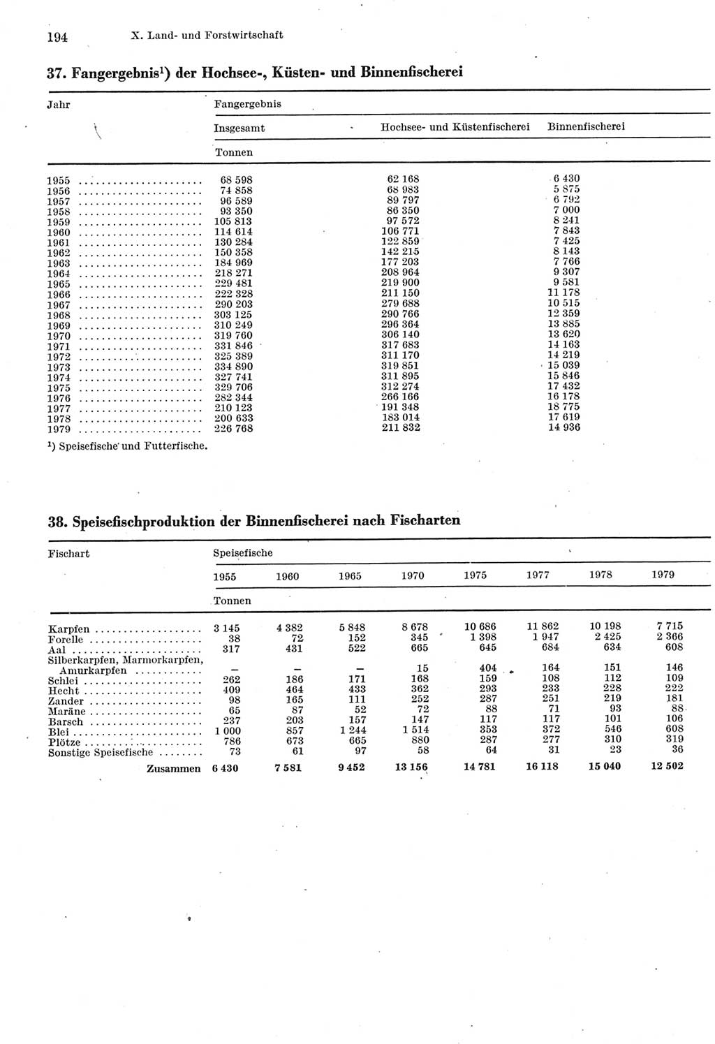 Statistisches Jahrbuch der Deutschen Demokratischen Republik (DDR) 1980, Seite 194 (Stat. Jb. DDR 1980, S. 194)