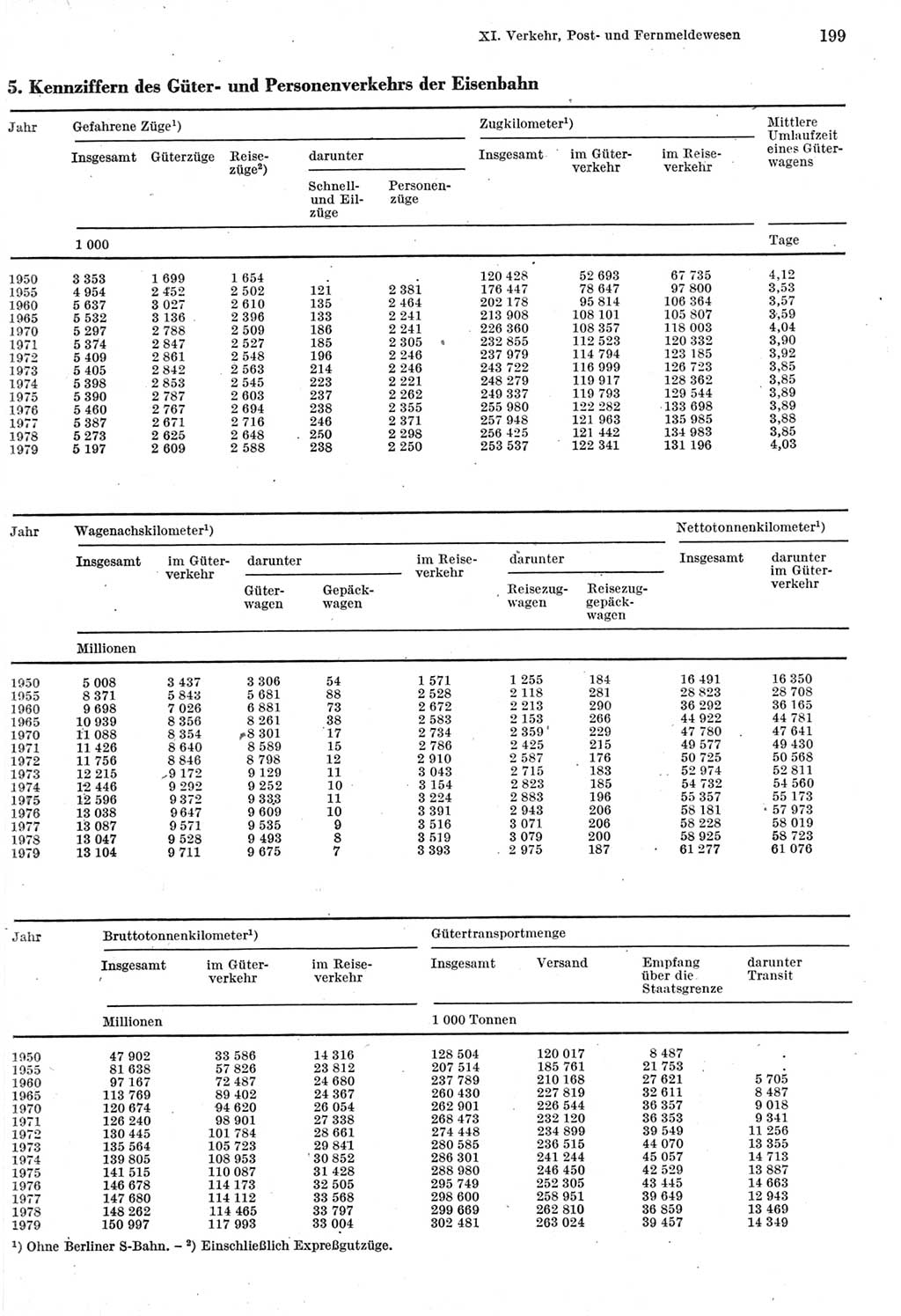 Statistisches Jahrbuch der Deutschen Demokratischen Republik (DDR) 1980, Seite 199 (Stat. Jb. DDR 1980, S. 199)