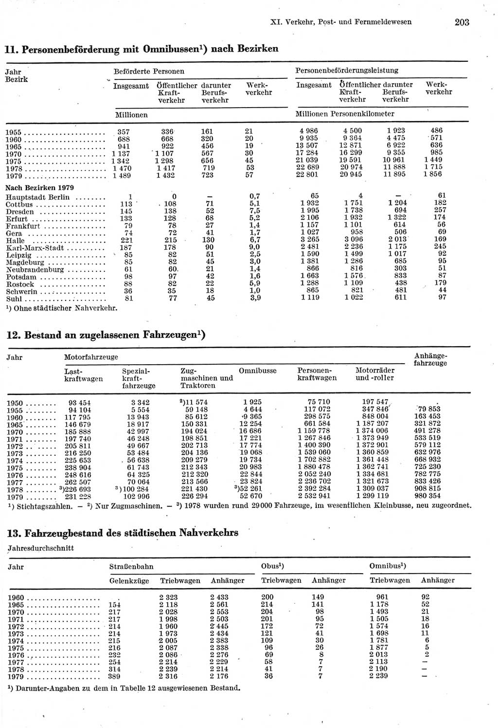 Statistisches Jahrbuch der Deutschen Demokratischen Republik (DDR) 1980, Seite 203 (Stat. Jb. DDR 1980, S. 203)