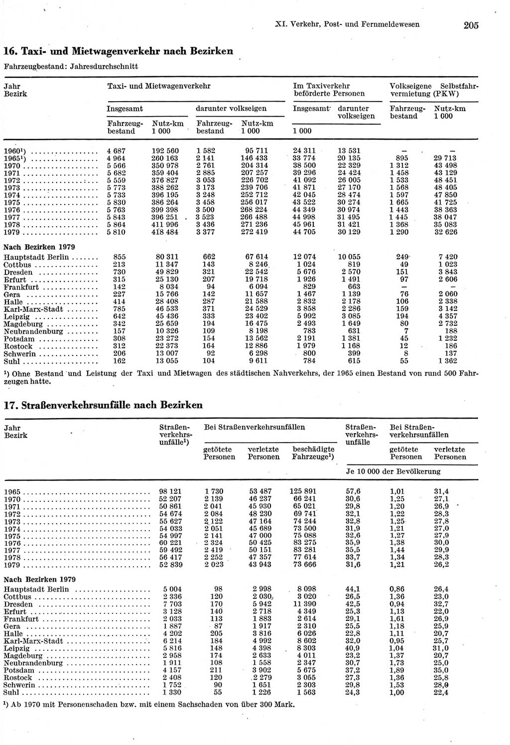 Statistisches Jahrbuch der Deutschen Demokratischen Republik (DDR) 1980, Seite 205 (Stat. Jb. DDR 1980, S. 205)