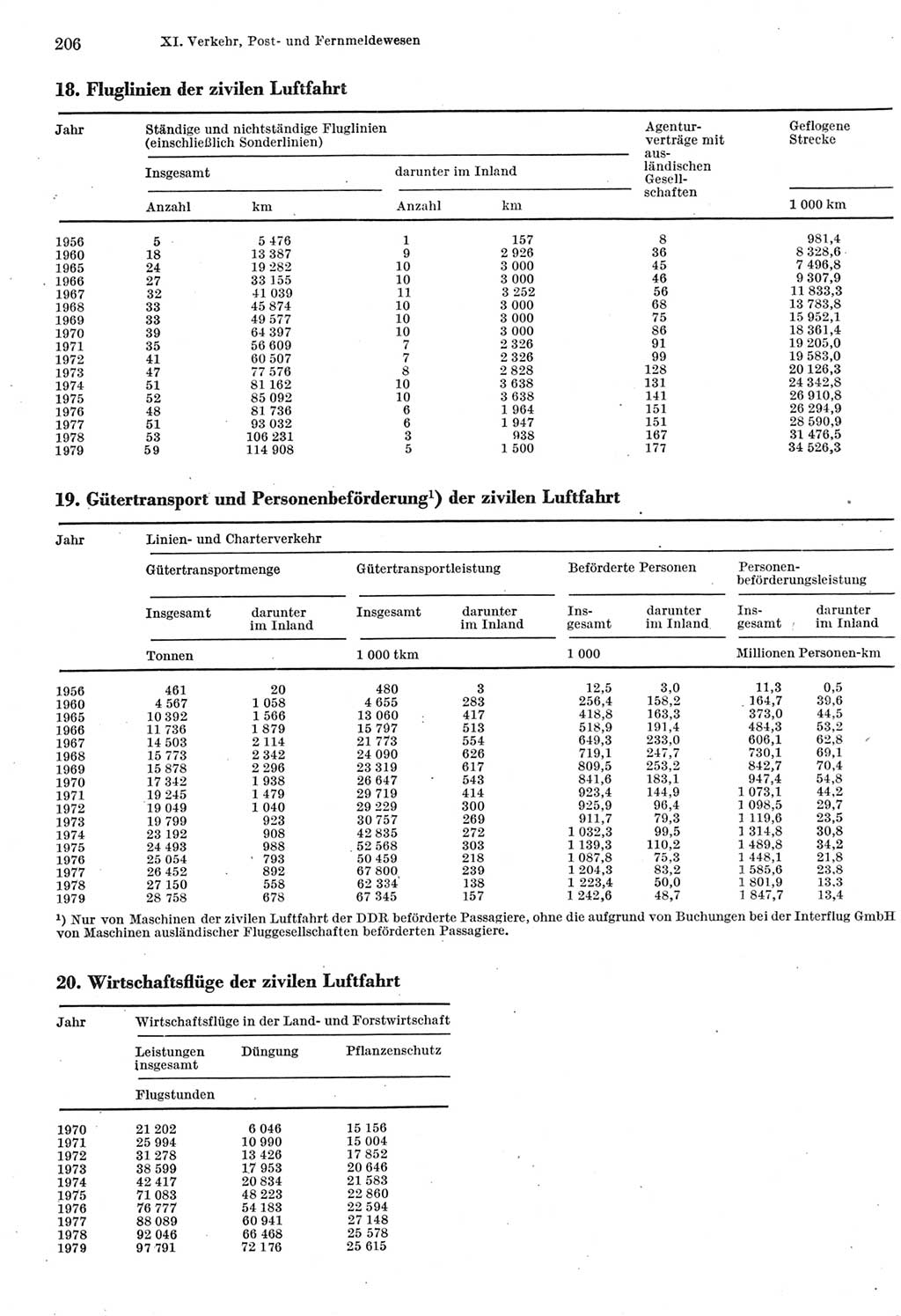 Statistisches Jahrbuch der Deutschen Demokratischen Republik (DDR) 1980, Seite 206 (Stat. Jb. DDR 1980, S. 206)