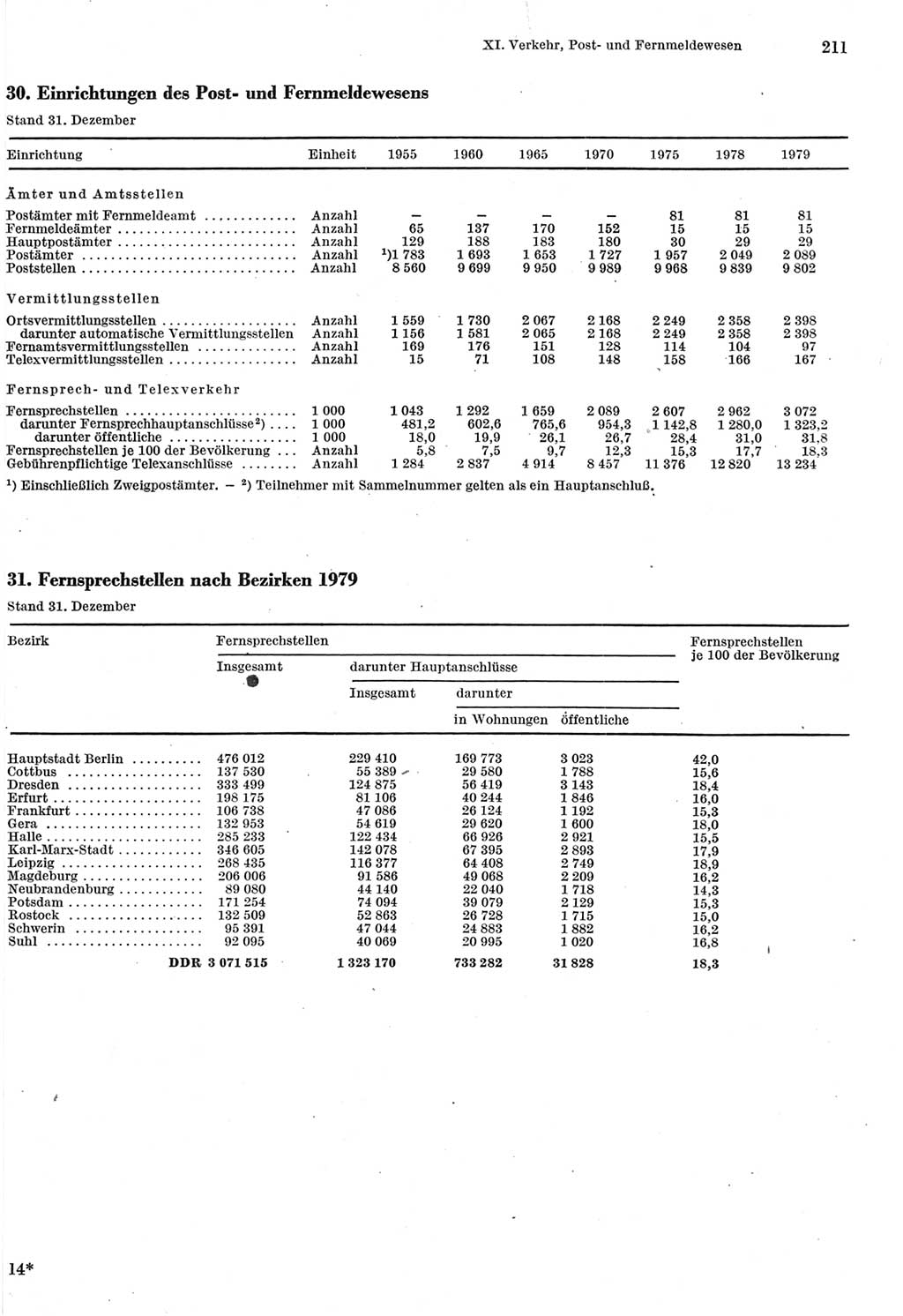 Statistisches Jahrbuch der Deutschen Demokratischen Republik (DDR) 1980, Seite 211 (Stat. Jb. DDR 1980, S. 211)