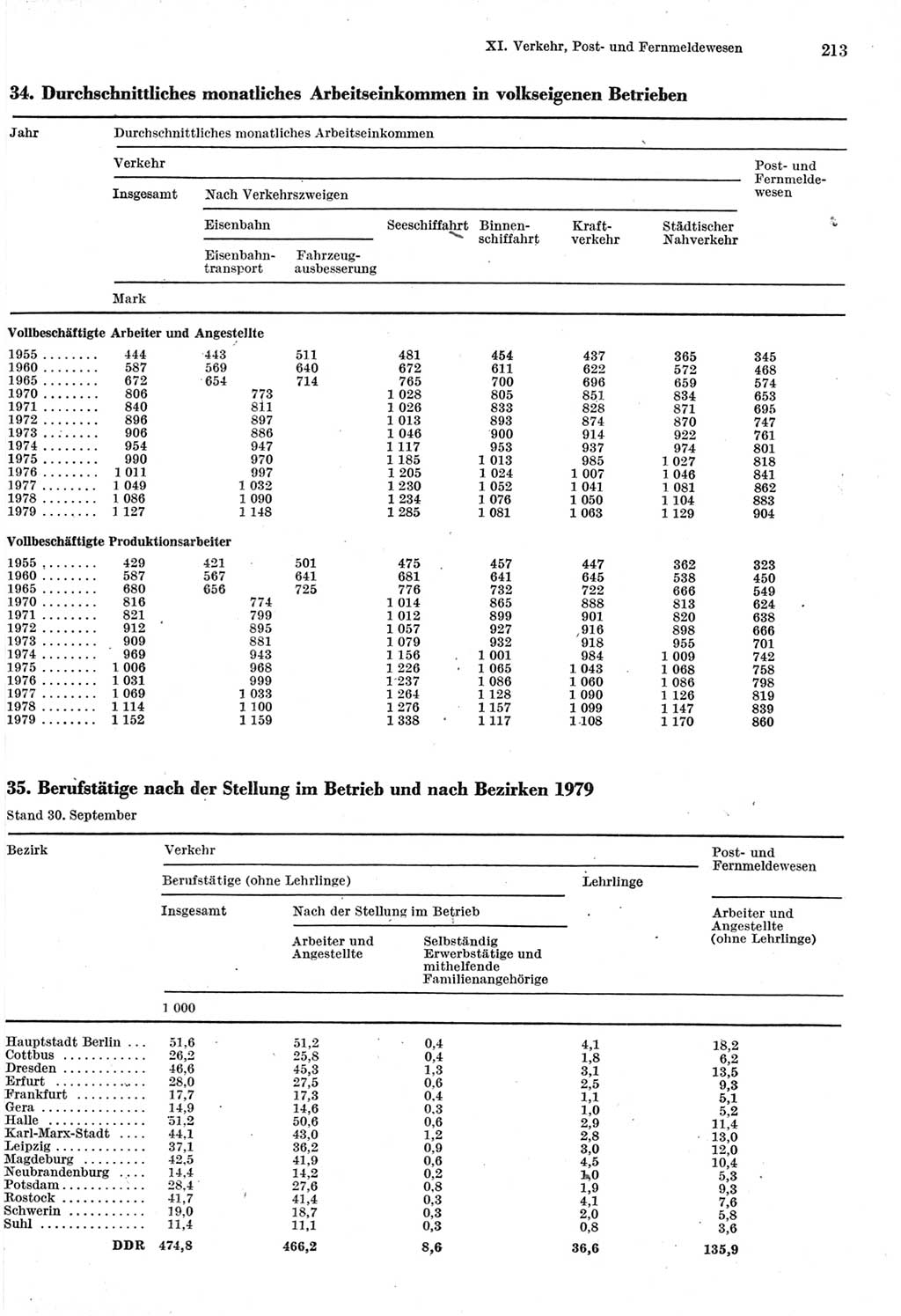 Statistisches Jahrbuch der Deutschen Demokratischen Republik (DDR) 1980, Seite 213 (Stat. Jb. DDR 1980, S. 213)