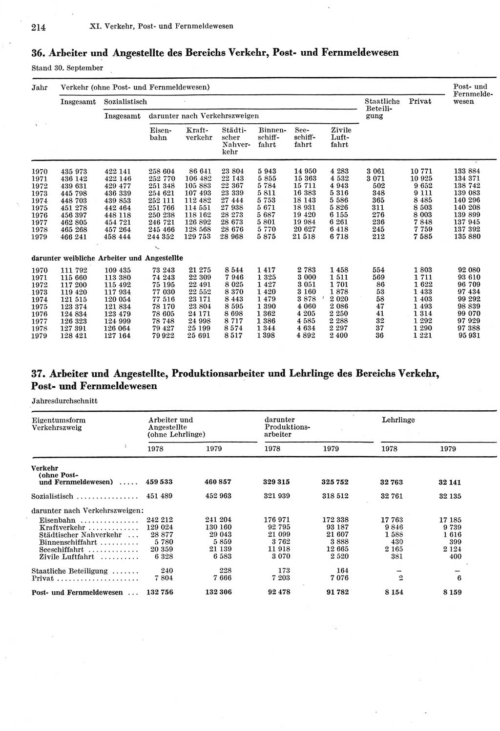 Statistisches Jahrbuch der Deutschen Demokratischen Republik (DDR) 1980, Seite 214 (Stat. Jb. DDR 1980, S. 214)