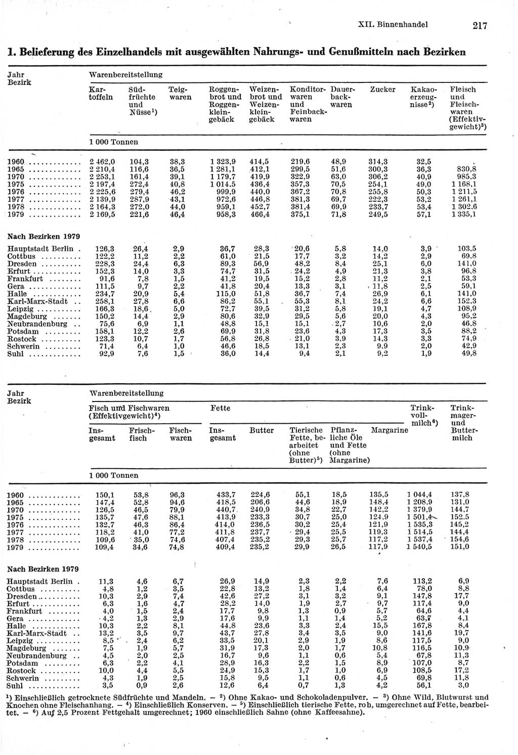 Statistisches Jahrbuch der Deutschen Demokratischen Republik (DDR) 1980, Seite 217 (Stat. Jb. DDR 1980, S. 217)