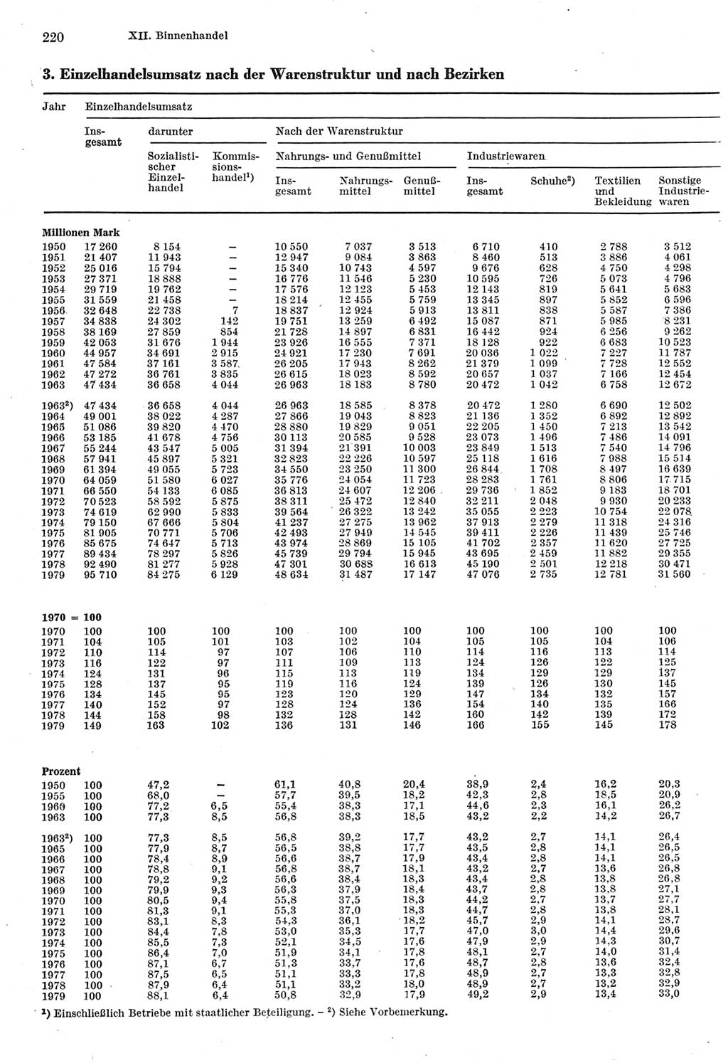 Statistisches Jahrbuch der Deutschen Demokratischen Republik (DDR) 1980, Seite 220 (Stat. Jb. DDR 1980, S. 220)