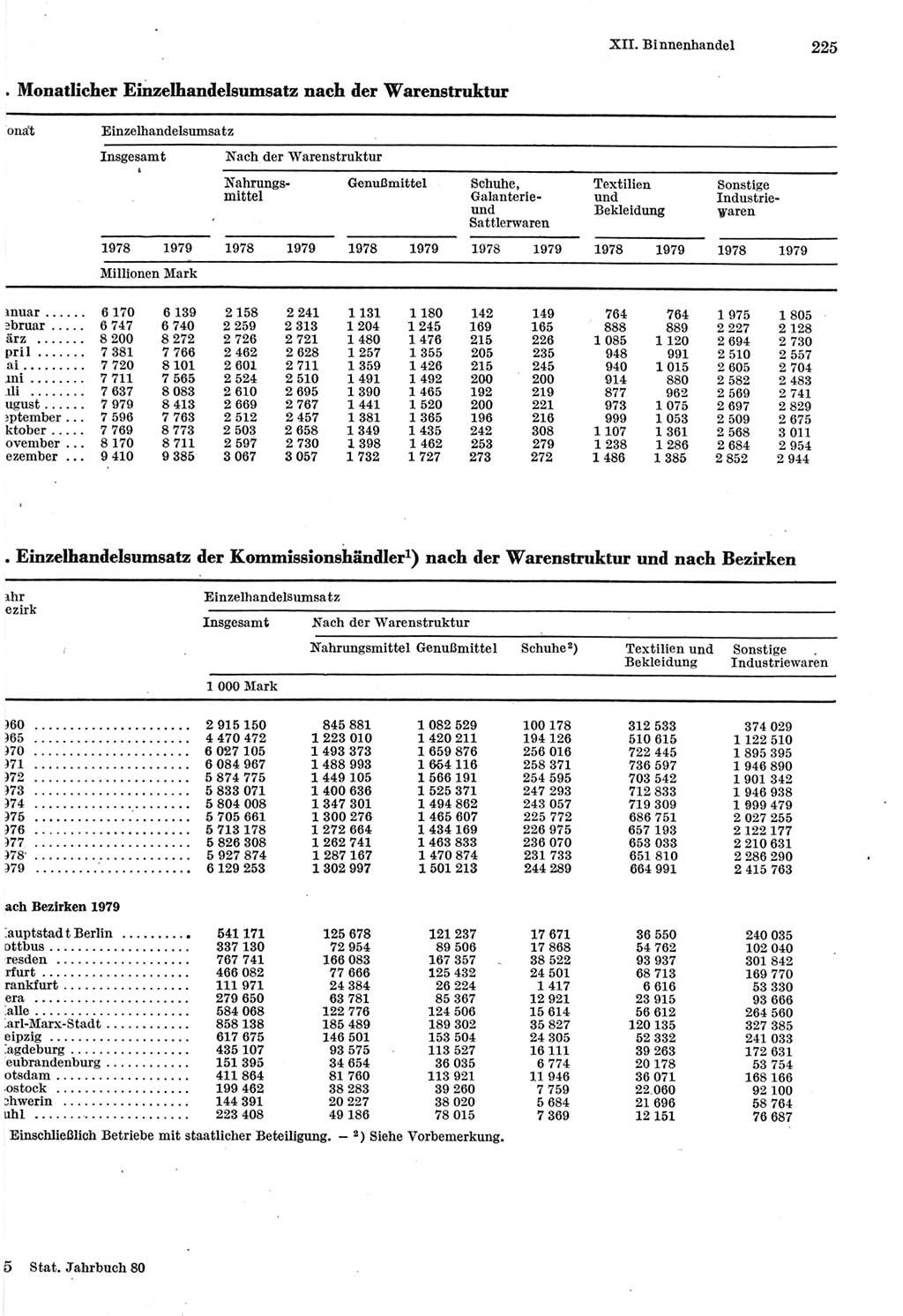 Statistisches Jahrbuch der Deutschen Demokratischen Republik (DDR) 1980, Seite 225 (Stat. Jb. DDR 1980, S. 225)