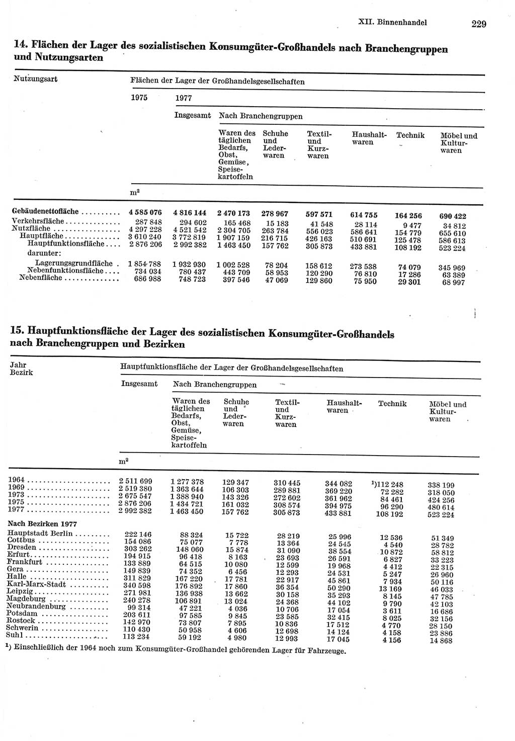 Statistisches Jahrbuch der Deutschen Demokratischen Republik (DDR) 1980, Seite 229 (Stat. Jb. DDR 1980, S. 229)