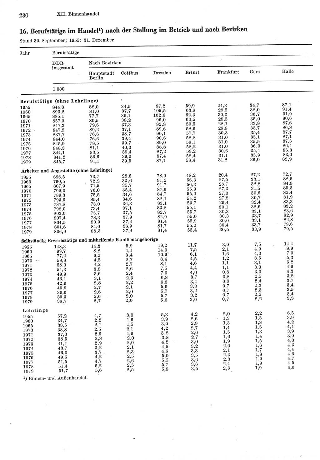 Statistisches Jahrbuch der Deutschen Demokratischen Republik (DDR) 1980, Seite 230 (Stat. Jb. DDR 1980, S. 230)