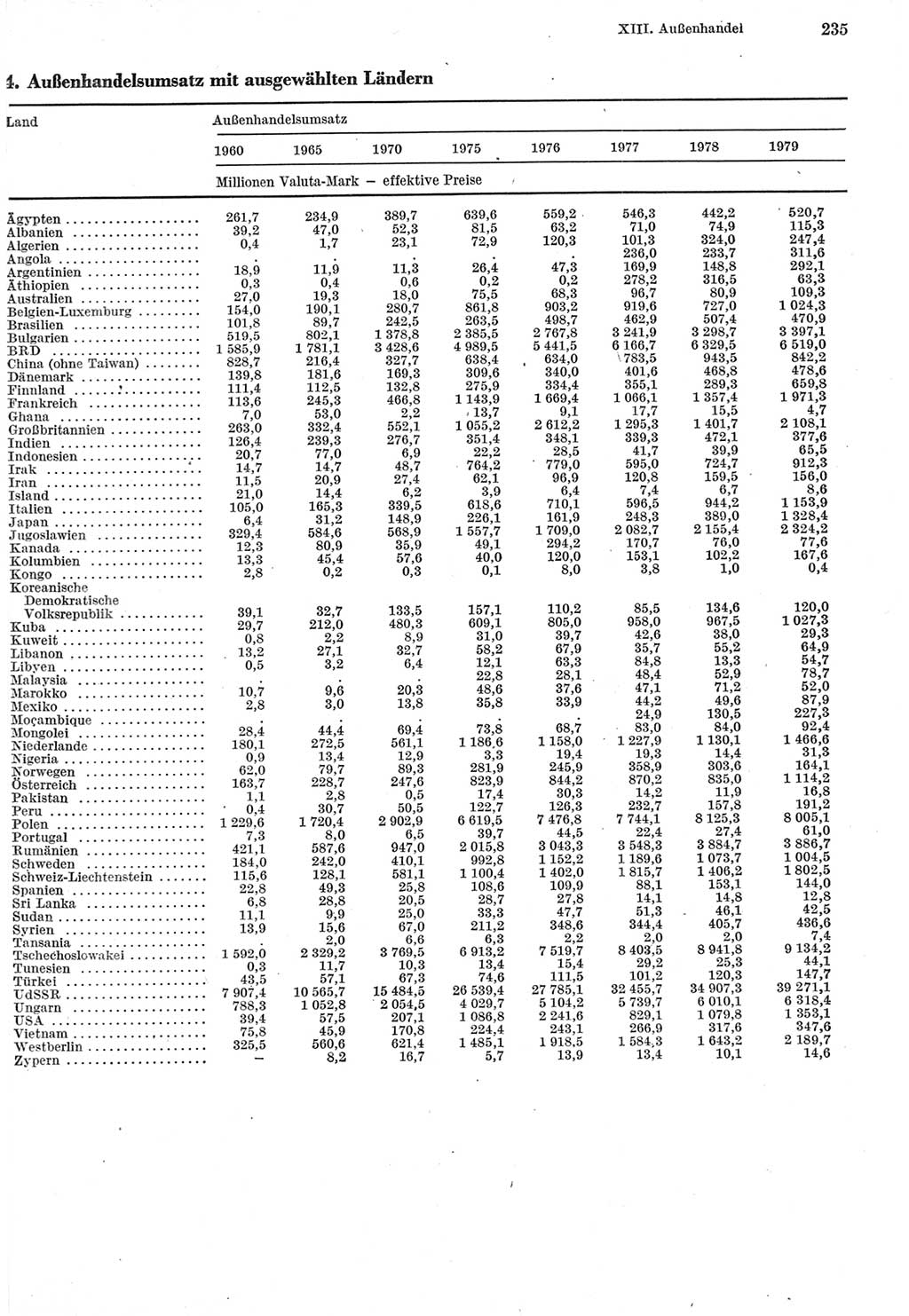 Statistisches Jahrbuch der Deutschen Demokratischen Republik (DDR) 1980, Seite 235 (Stat. Jb. DDR 1980, S. 235)