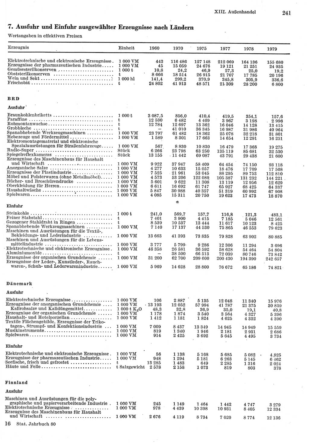 Statistisches Jahrbuch der Deutschen Demokratischen Republik (DDR) 1980, Seite 241 (Stat. Jb. DDR 1980, S. 241)