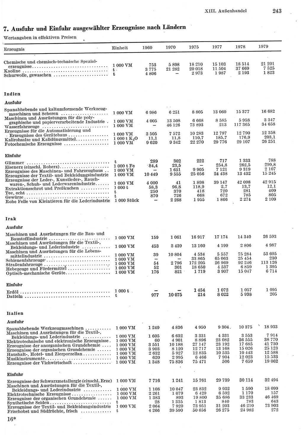 Statistisches Jahrbuch der Deutschen Demokratischen Republik (DDR) 1980, Seite 243 (Stat. Jb. DDR 1980, S. 243)