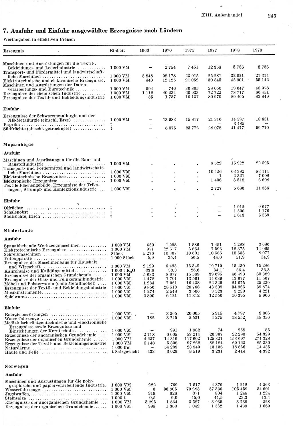 Statistisches Jahrbuch der Deutschen Demokratischen Republik (DDR) 1980, Seite 245 (Stat. Jb. DDR 1980, S. 245)