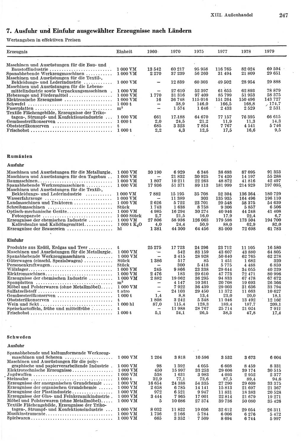 Statistisches Jahrbuch der Deutschen Demokratischen Republik (DDR) 1980, Seite 247 (Stat. Jb. DDR 1980, S. 247)