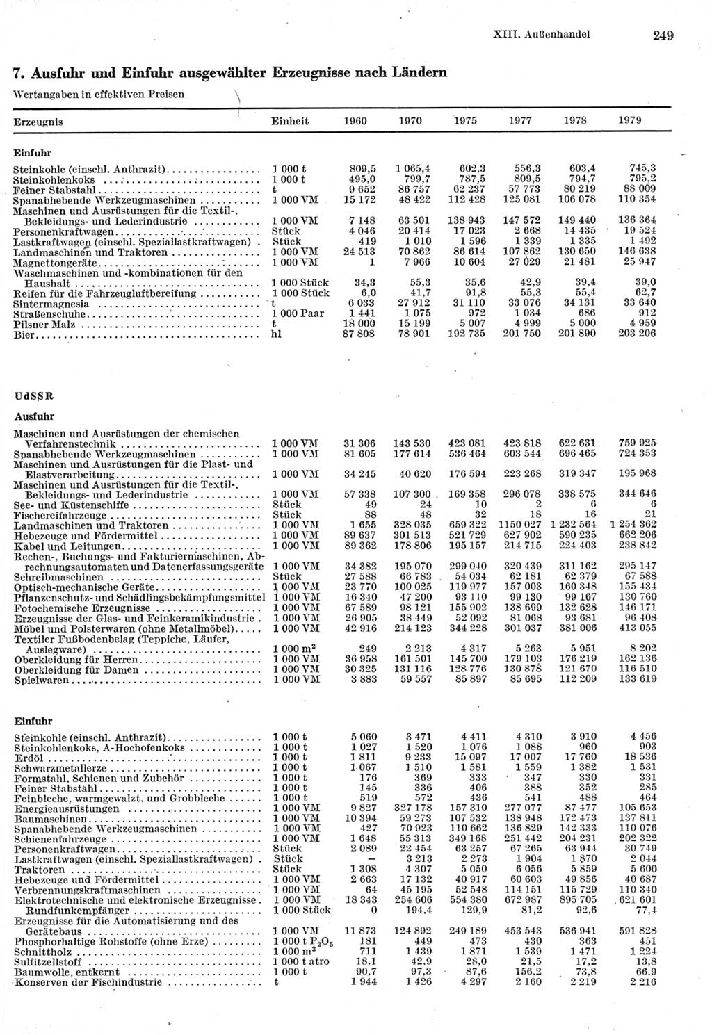 Statistisches Jahrbuch der Deutschen Demokratischen Republik (DDR) 1980, Seite 249 (Stat. Jb. DDR 1980, S. 249)