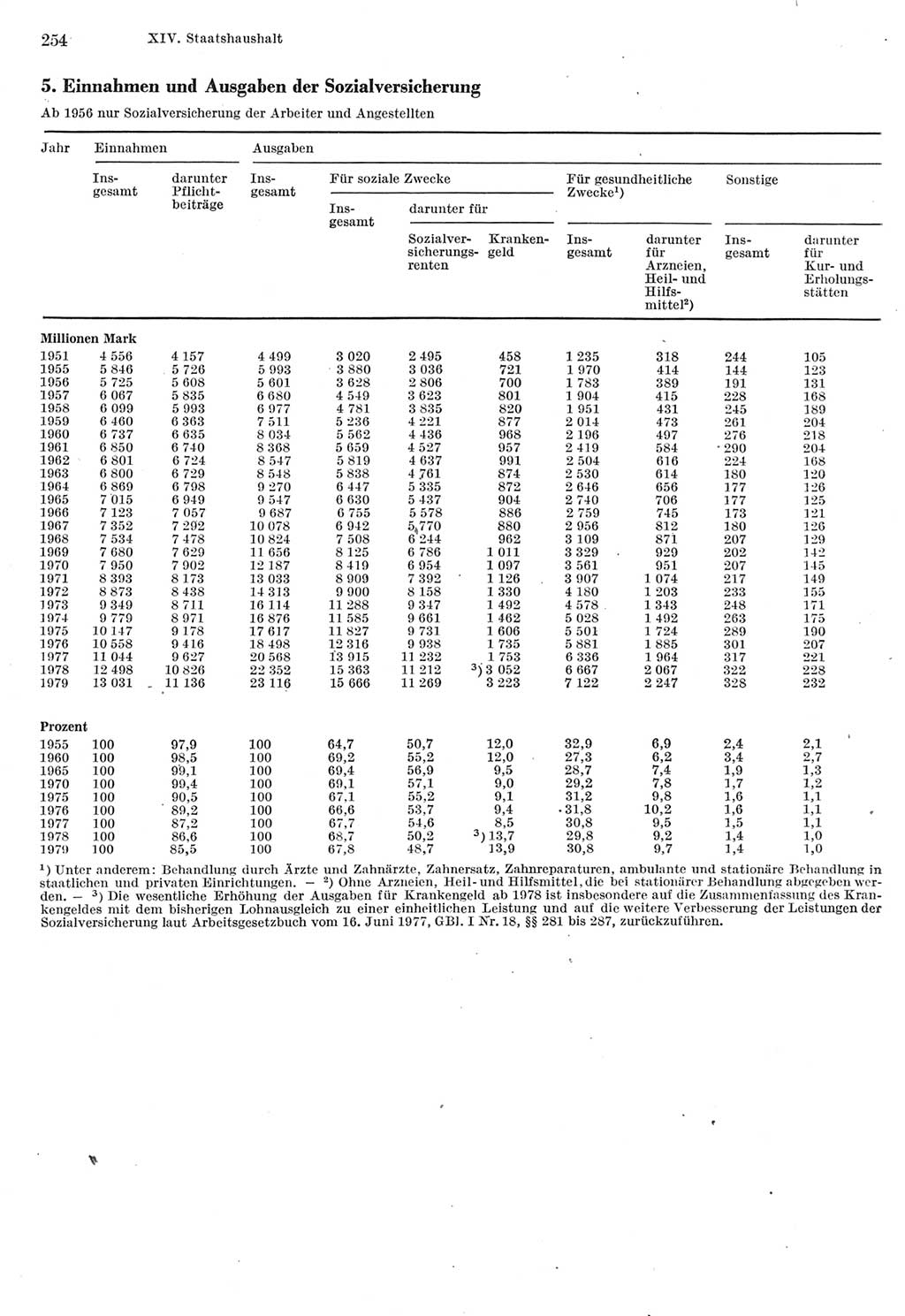 Statistisches Jahrbuch der Deutschen Demokratischen Republik (DDR) 1980, Seite 254 (Stat. Jb. DDR 1980, S. 254)