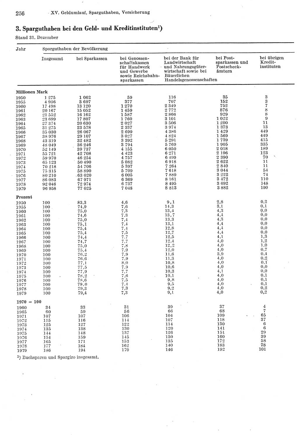 Statistisches Jahrbuch der Deutschen Demokratischen Republik (DDR) 1980, Seite 256 (Stat. Jb. DDR 1980, S. 256)