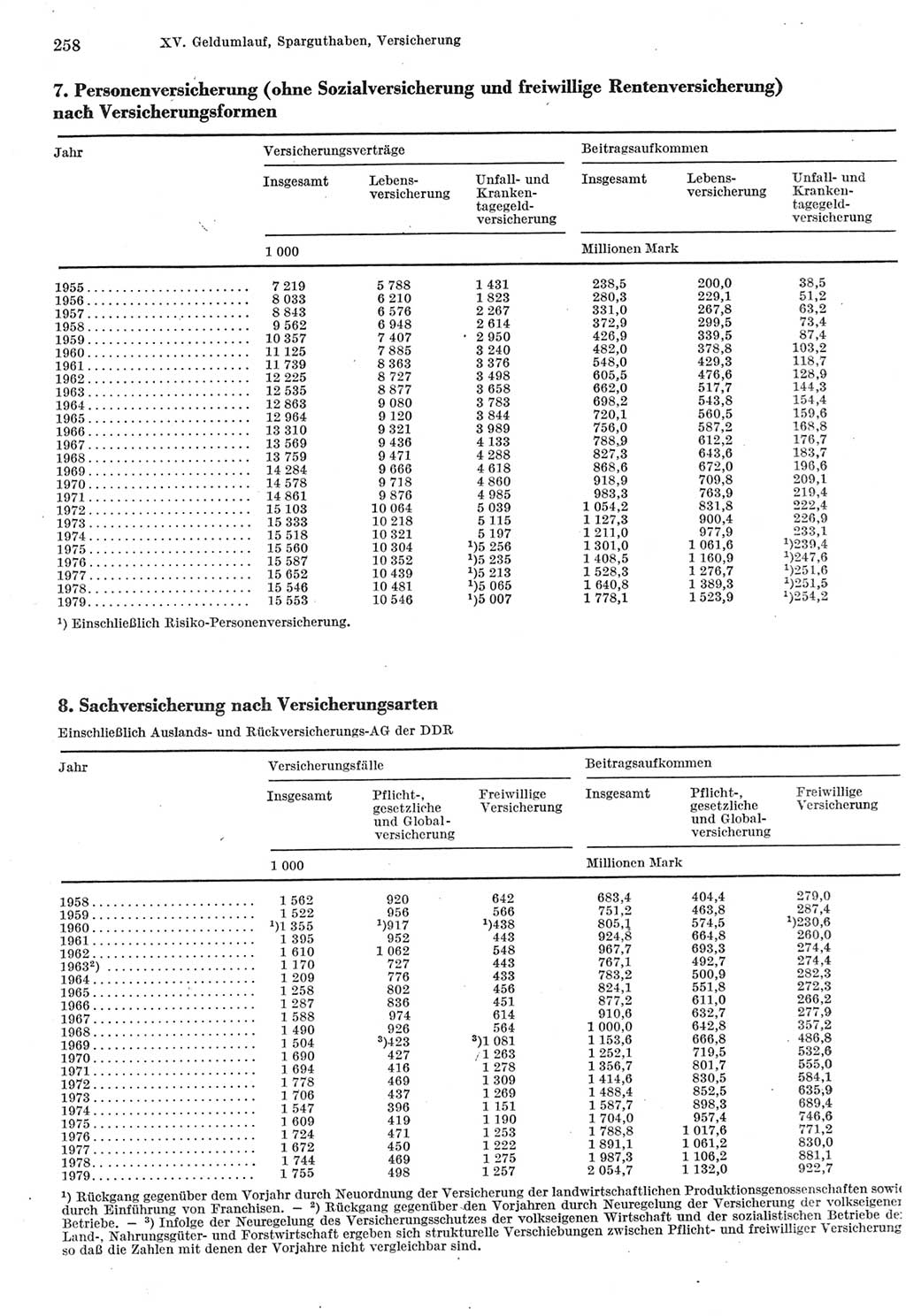 Statistisches Jahrbuch der Deutschen Demokratischen Republik (DDR) 1980, Seite 258 (Stat. Jb. DDR 1980, S. 258)