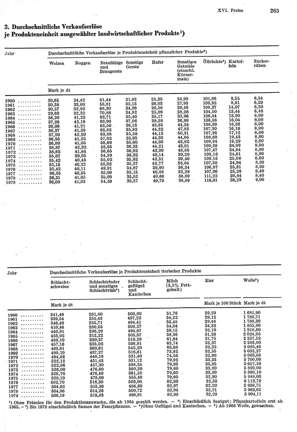 Statistisches Jahrbuch der Deutschen Demokratischen Republik (DDR) 1980, Seite 263 (Stat. Jb. DDR 1980, S. 263)