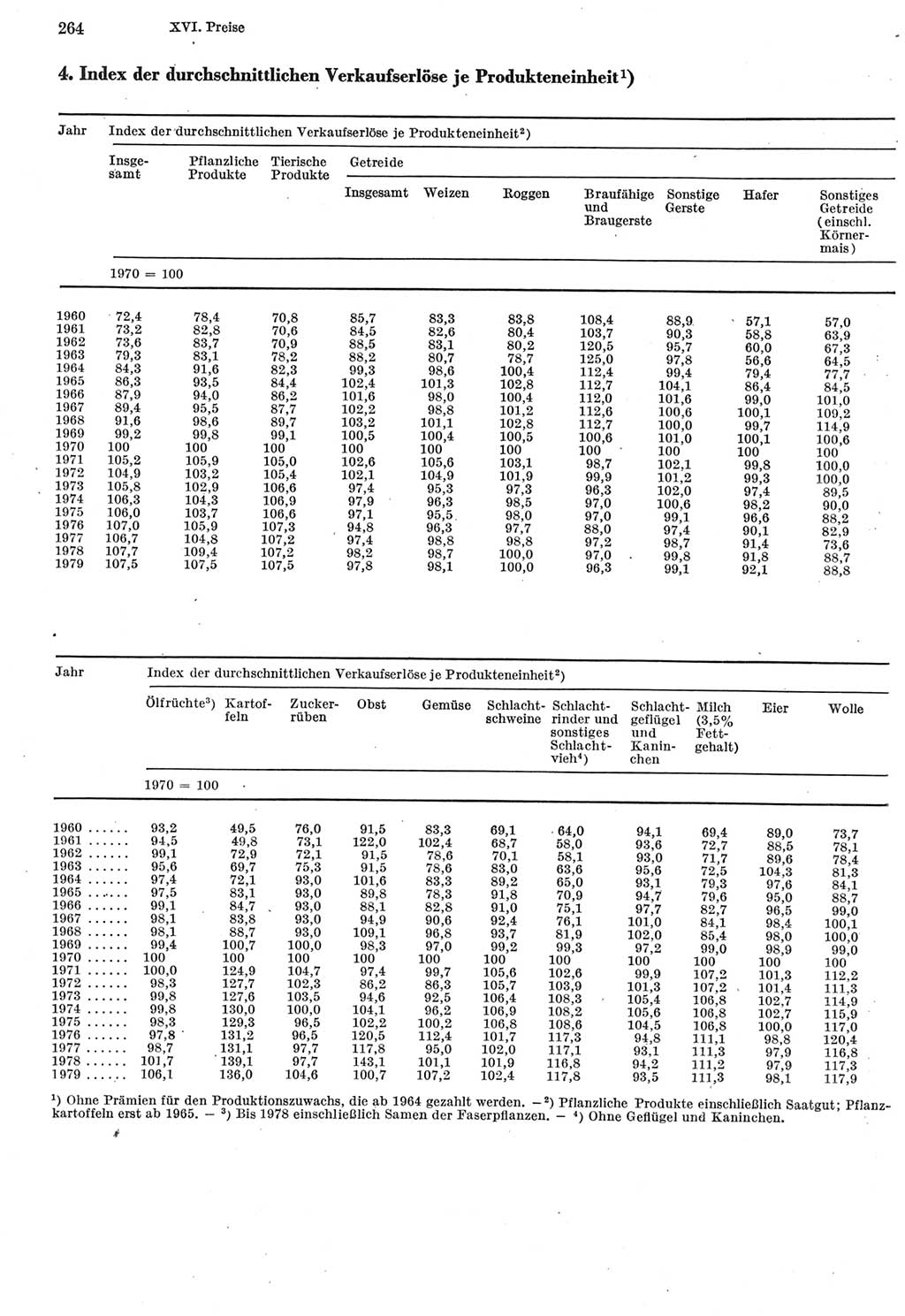 Statistisches Jahrbuch der Deutschen Demokratischen Republik (DDR) 1980, Seite 264 (Stat. Jb. DDR 1980, S. 264)