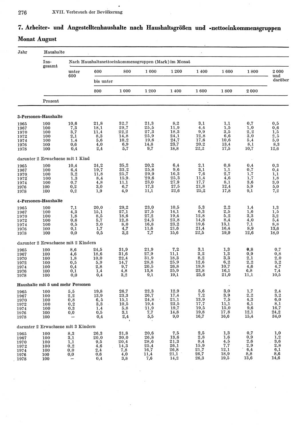 Statistisches Jahrbuch der Deutschen Demokratischen Republik (DDR) 1980, Seite 276 (Stat. Jb. DDR 1980, S. 276)