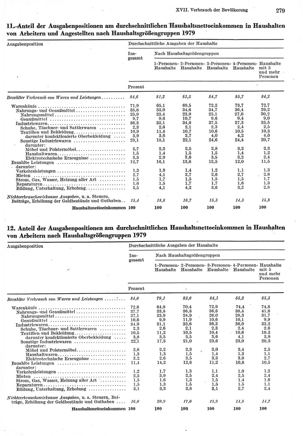 Statistisches Jahrbuch der Deutschen Demokratischen Republik (DDR) 1980, Seite 279 (Stat. Jb. DDR 1980, S. 279)