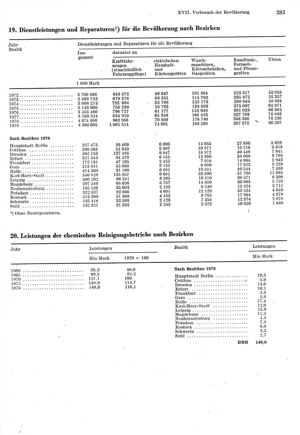 Statistisches Jahrbuch der Deutschen Demokratischen Republik (DDR) 1980, Seite 283 (Stat. Jb. DDR 1980, S. 283)
