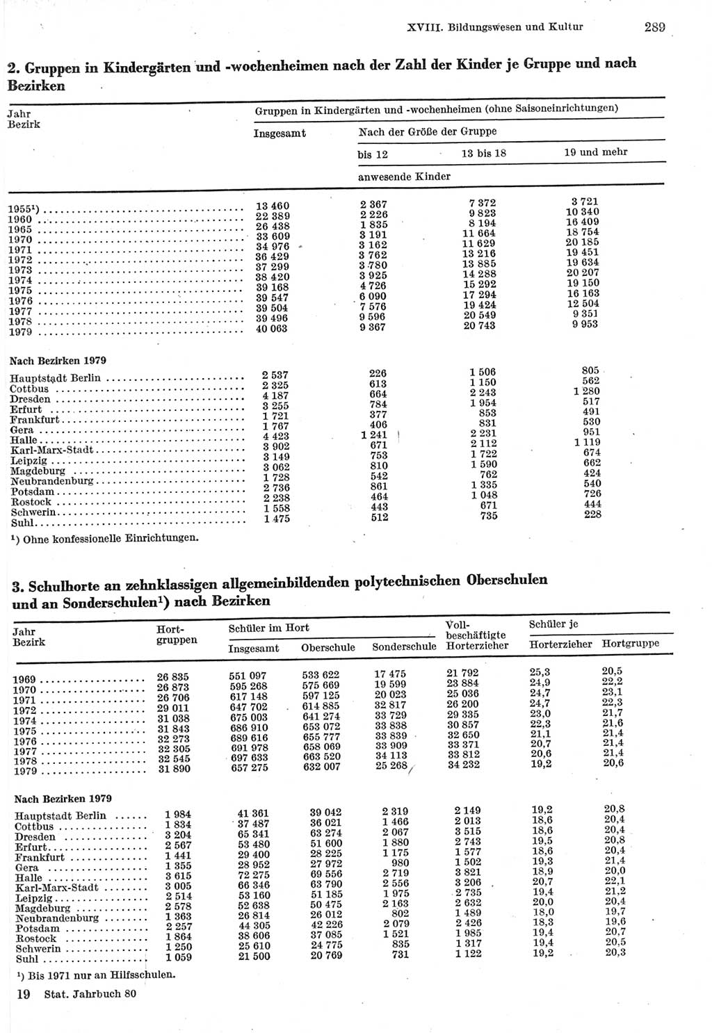 Statistisches Jahrbuch der Deutschen Demokratischen Republik (DDR) 1980, Seite 289 (Stat. Jb. DDR 1980, S. 289)