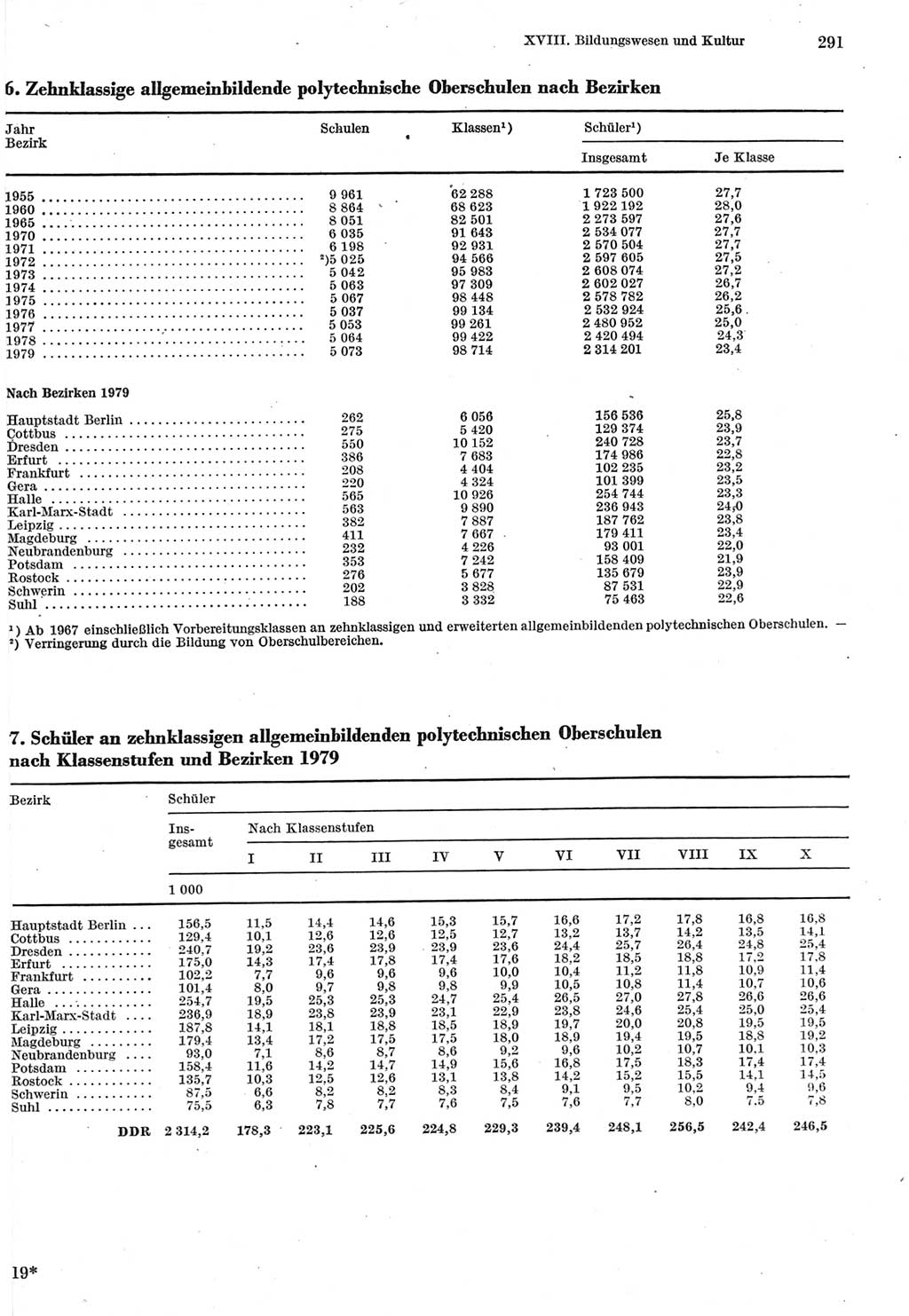 Statistisches Jahrbuch der Deutschen Demokratischen Republik (DDR) 1980, Seite 291 (Stat. Jb. DDR 1980, S. 291)